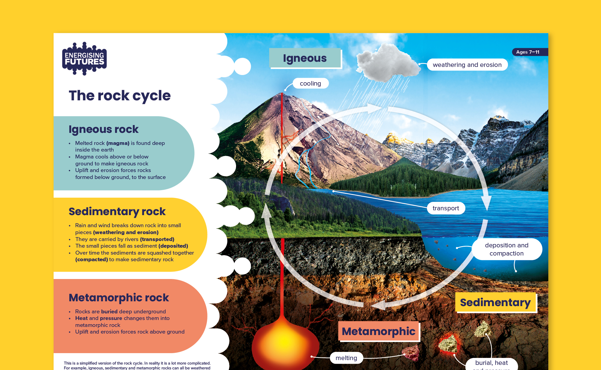 Rock cycle poster | Energising Futures