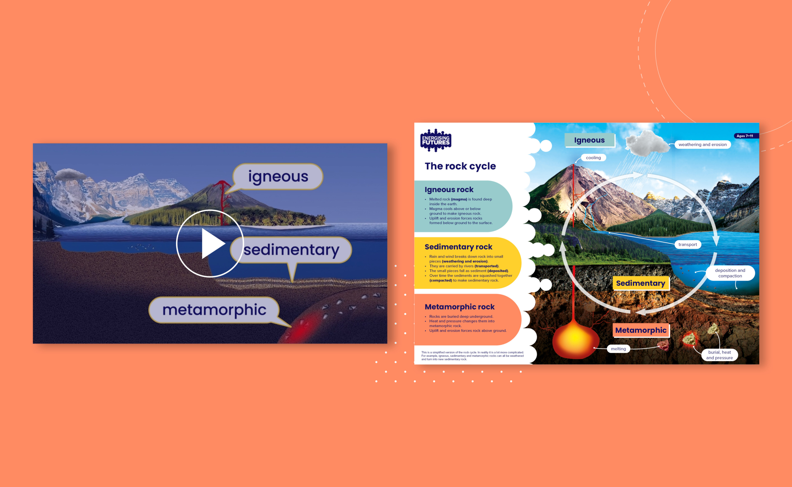 The rock cycle Energising Futures